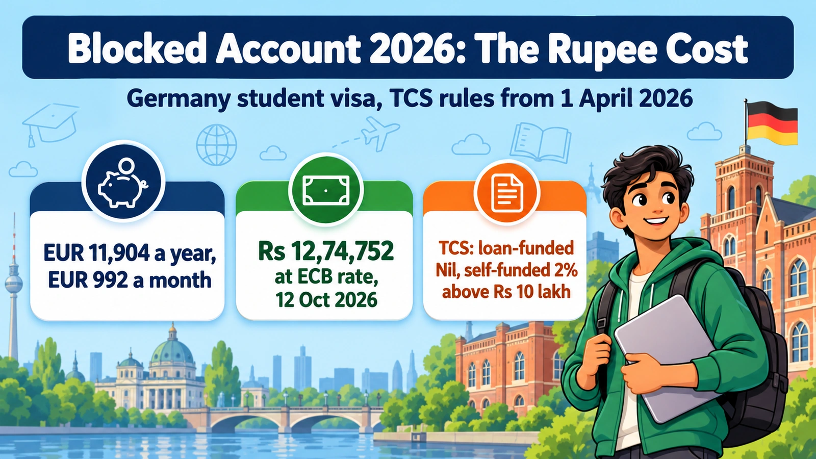 Blocked Account 2026: EUR 11,904 Unchanged. The Real Rupee Cost, TCS Included