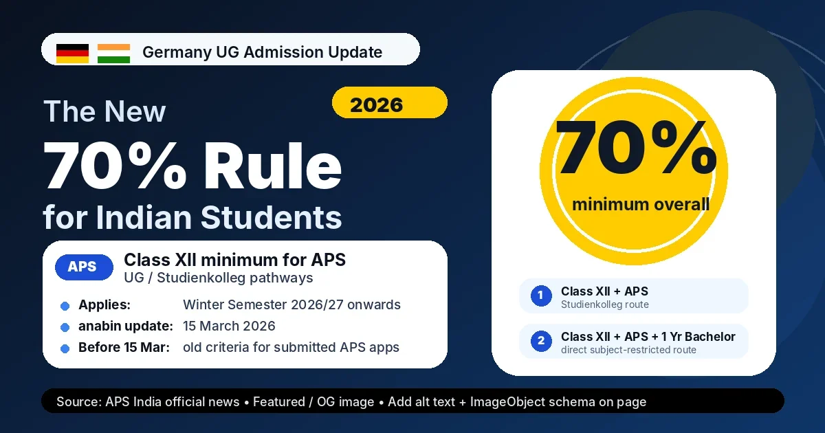 The New 70% Rule for Germany: What Indian Students Need to Know (2026 Update)